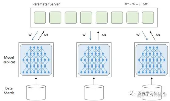 基于tensorflow的深度学习MultiGPU训练实战_并行化